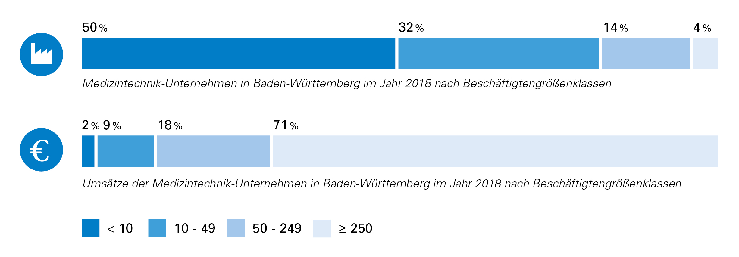 Medizintechnik Gesundheitsindustrie Bw