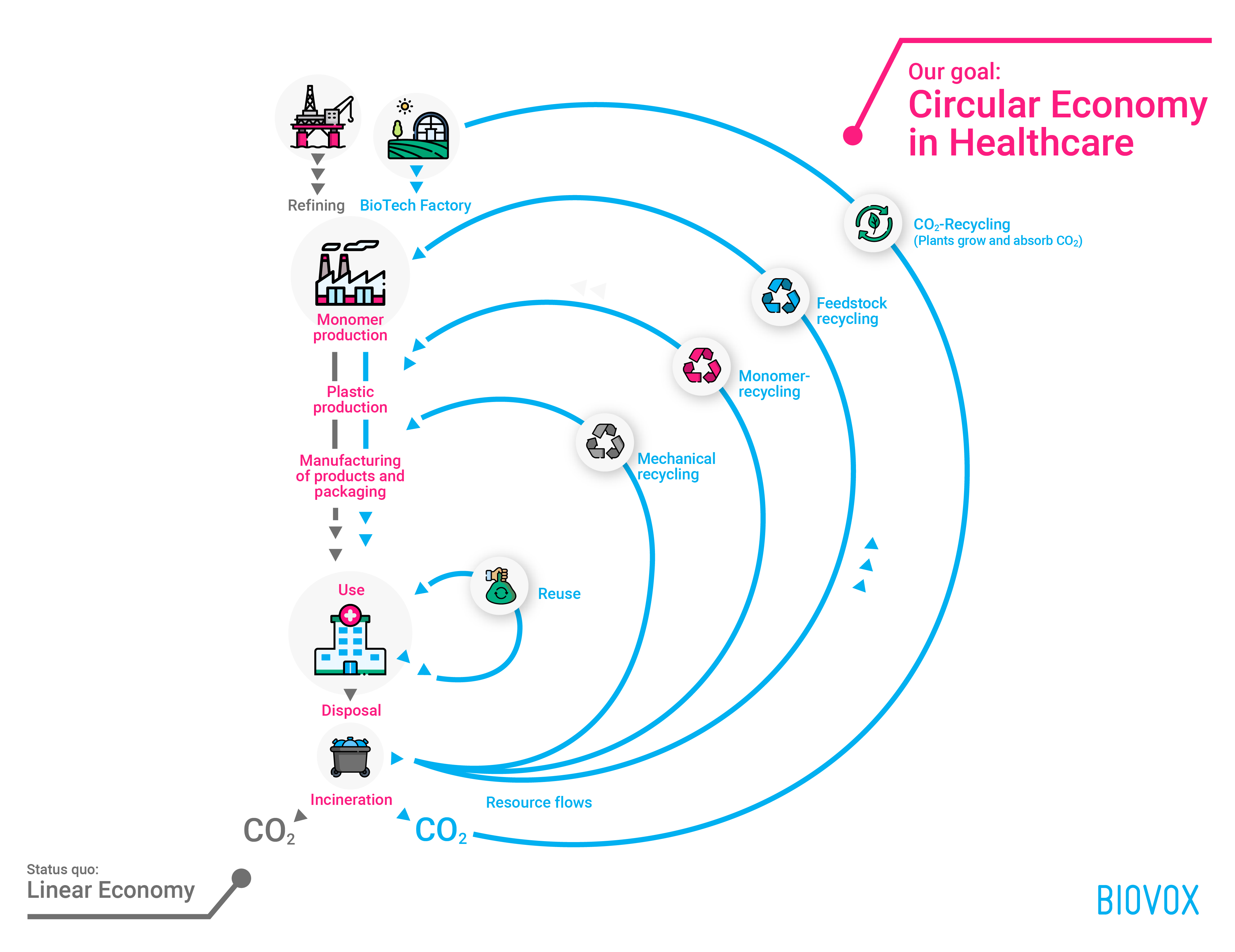 Schematic illustration of the circular economy. On the left, from top to bottom, the path from raw materials to monomers to products, their utilisation and disposal is shown. On the right, circular lines show various possible courses of action for product