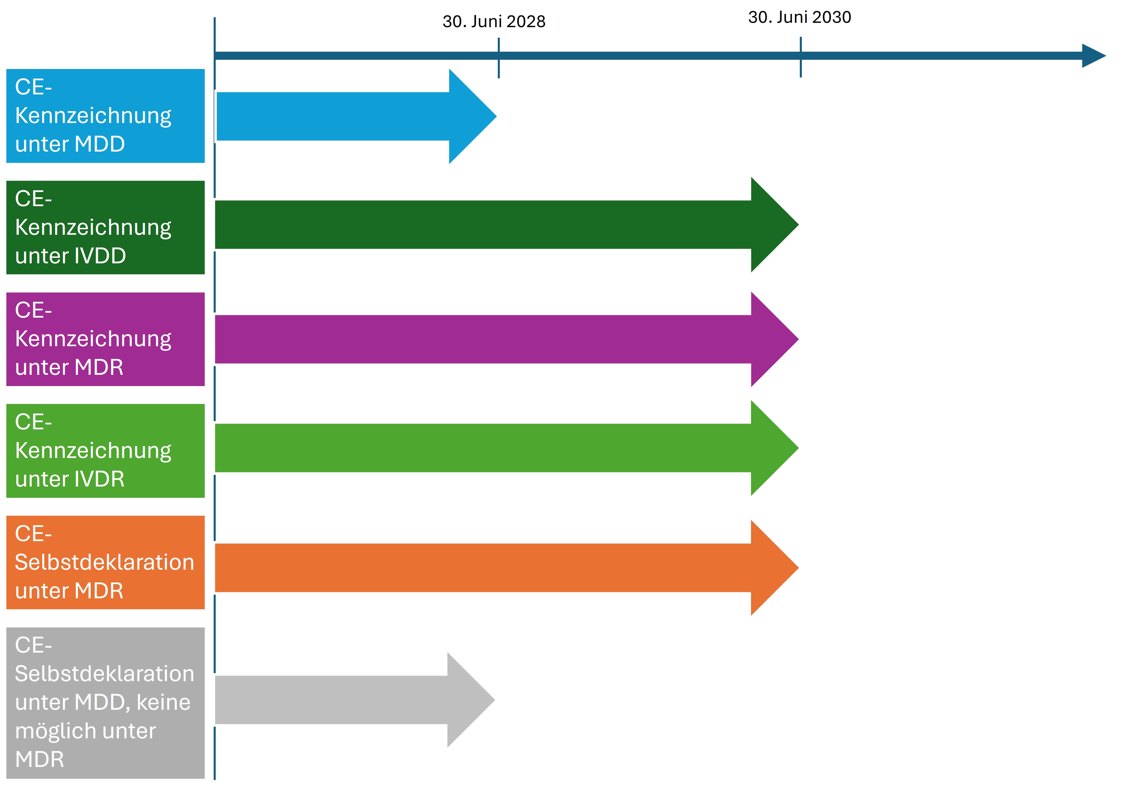 Die Zeitschiene der Übergangsfristen für die verschiedenen Konformitätsverfahren mit abschließender Aufbringung des CE-Kennzeichens im Vergleich.
