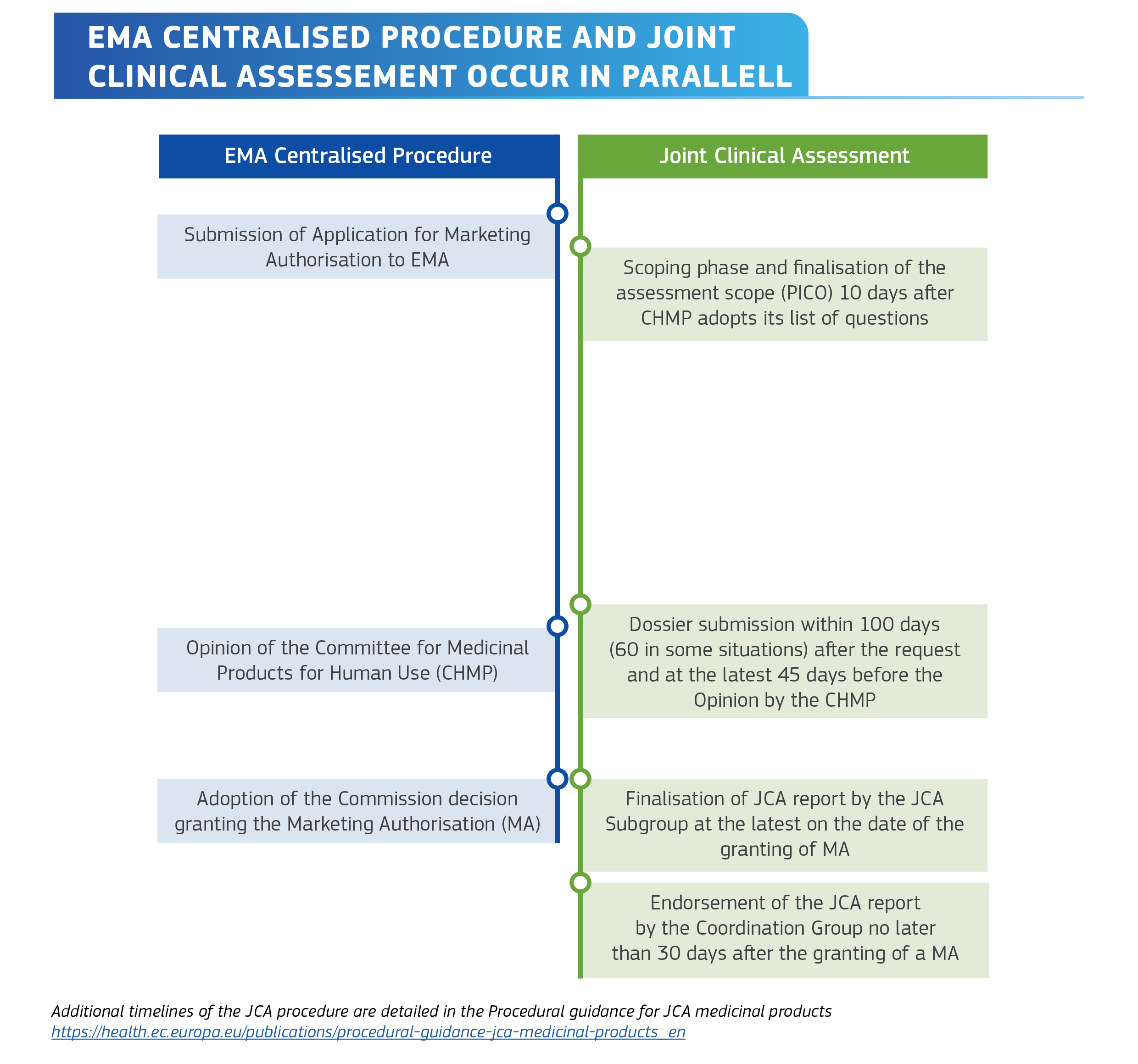 Übersicht über die parallel ablaufende zentralisierte EMA-Verfahren und die gemeinsame klinische Bewertung