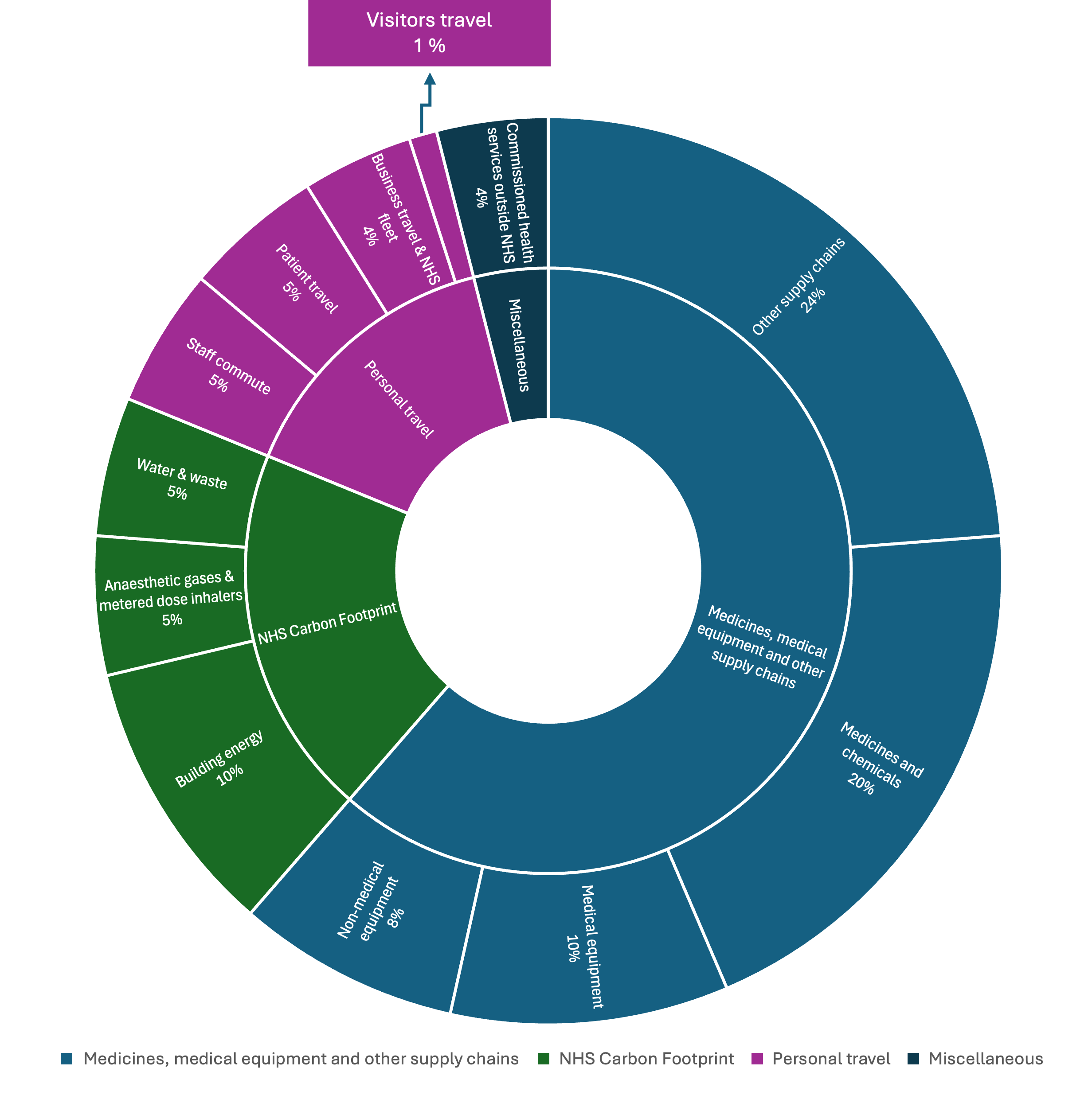 Sources of carbon emissions by share according to NHS Carbon Footprint Plus.