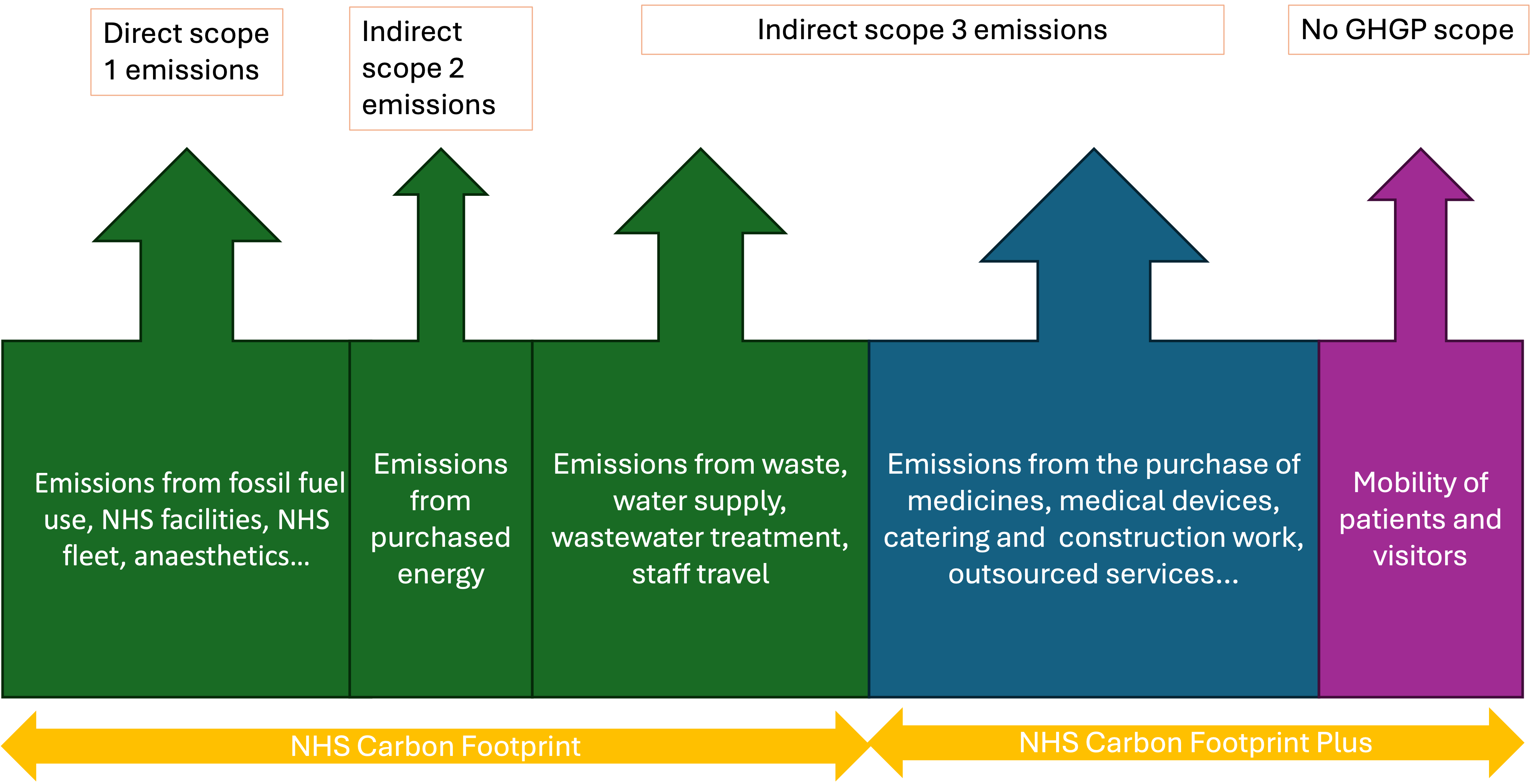 List of Scopes 1, 2 and 3 in direct relation to the NHS with a breakdown by NHS Carbon Footprint and NHS Carbon Footprint Plus. Coloured arrow diagram in which the different types of emissions are each shown in their own box with an up arrow.