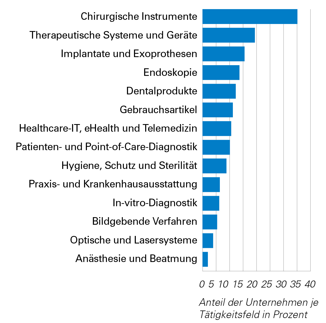 Medizintechnik - Gesundheitsindustrie BW