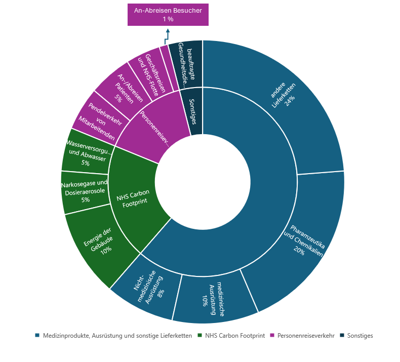 Der Bereich NHS Carbon Footprint plus stellt einen größeren Anteil an den Emissionen als der NHS Carbon Footprint. Buntes Tortendiagramm, in dem die unterschiedlichen Anteile der Emissionen in Prozent aufgetragen sind.