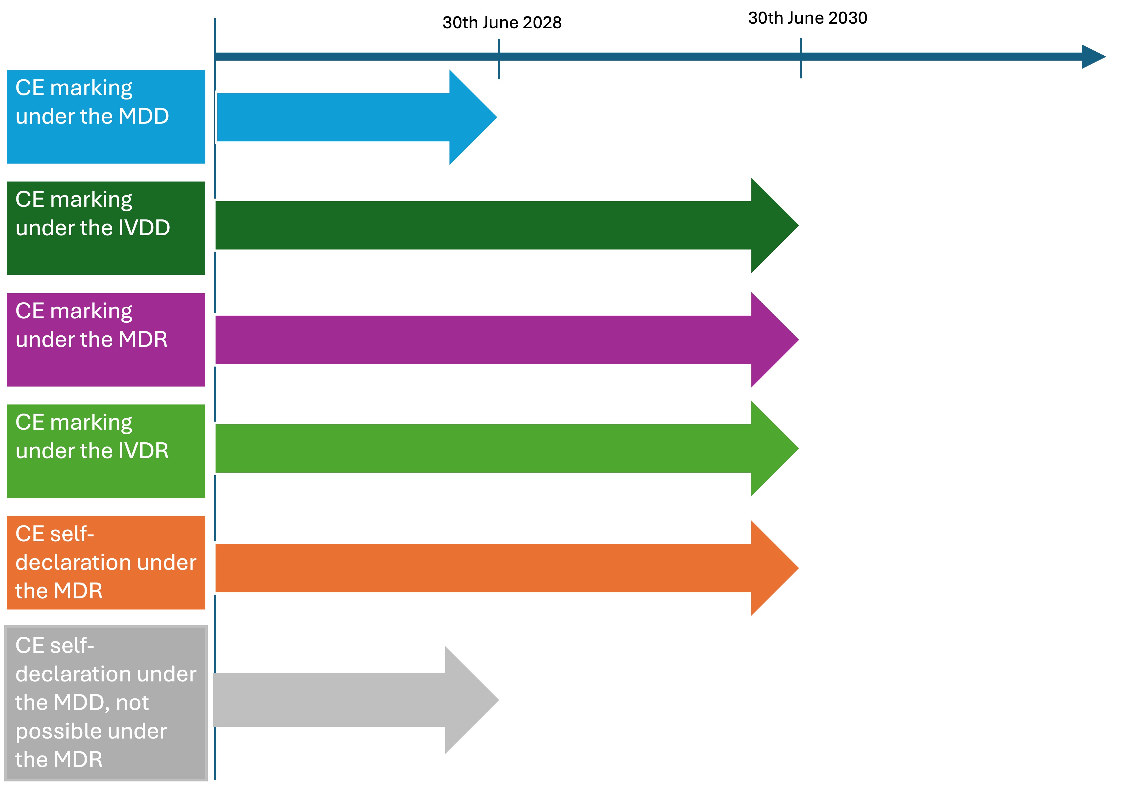 The timeline of the transition periods for the various conformity procedures with final application of the CE mark in comparison.