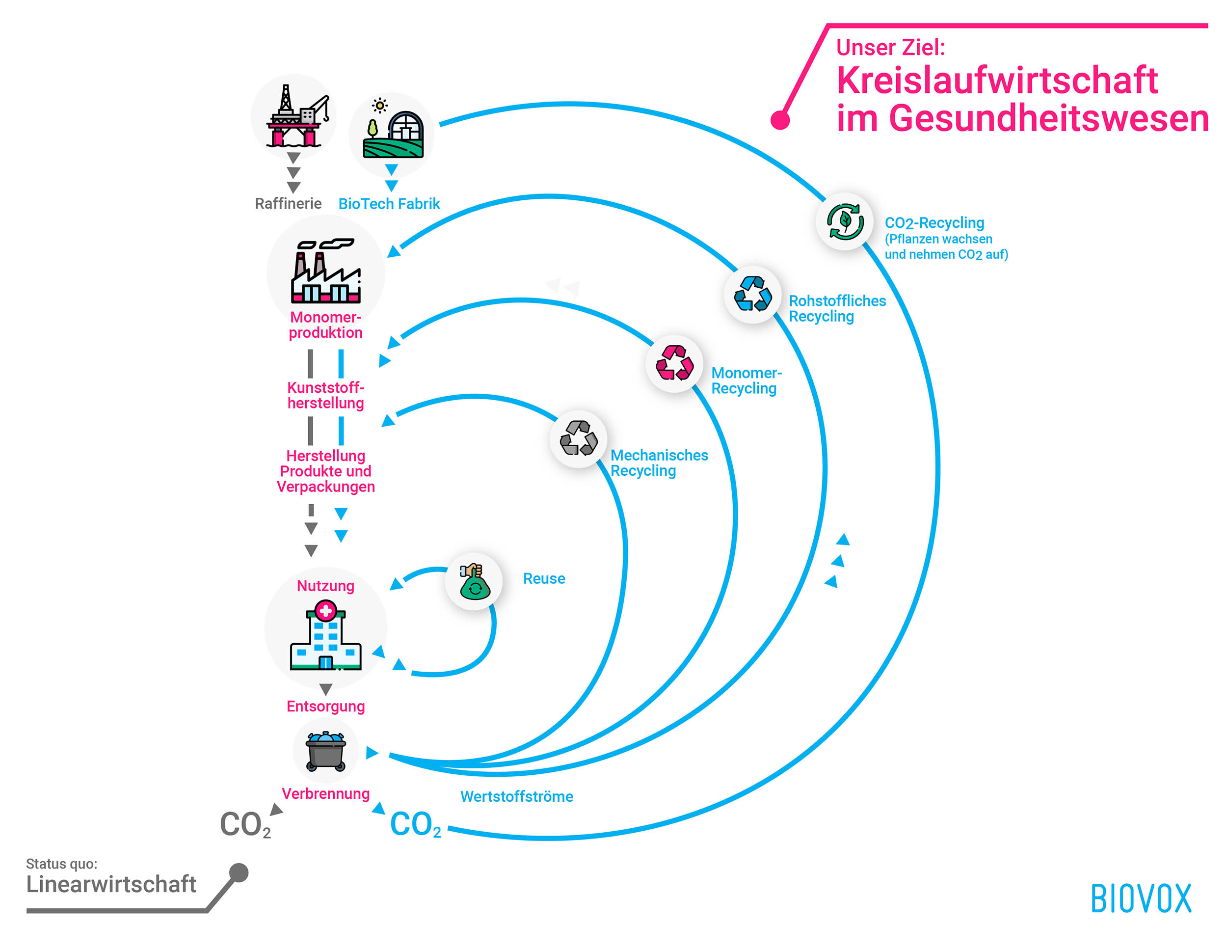 Schematische Verdeutlichung der Kreislaufwirtschaft. Links ist von oben nach unten der Weg der Rohstoffe über Monomere zu Produkten, deren Nutzung und Entsorgung dargestellt. Rechts sind in kreisförmigen Linien verschiedene Handlungsmöglichkeiten für Prod