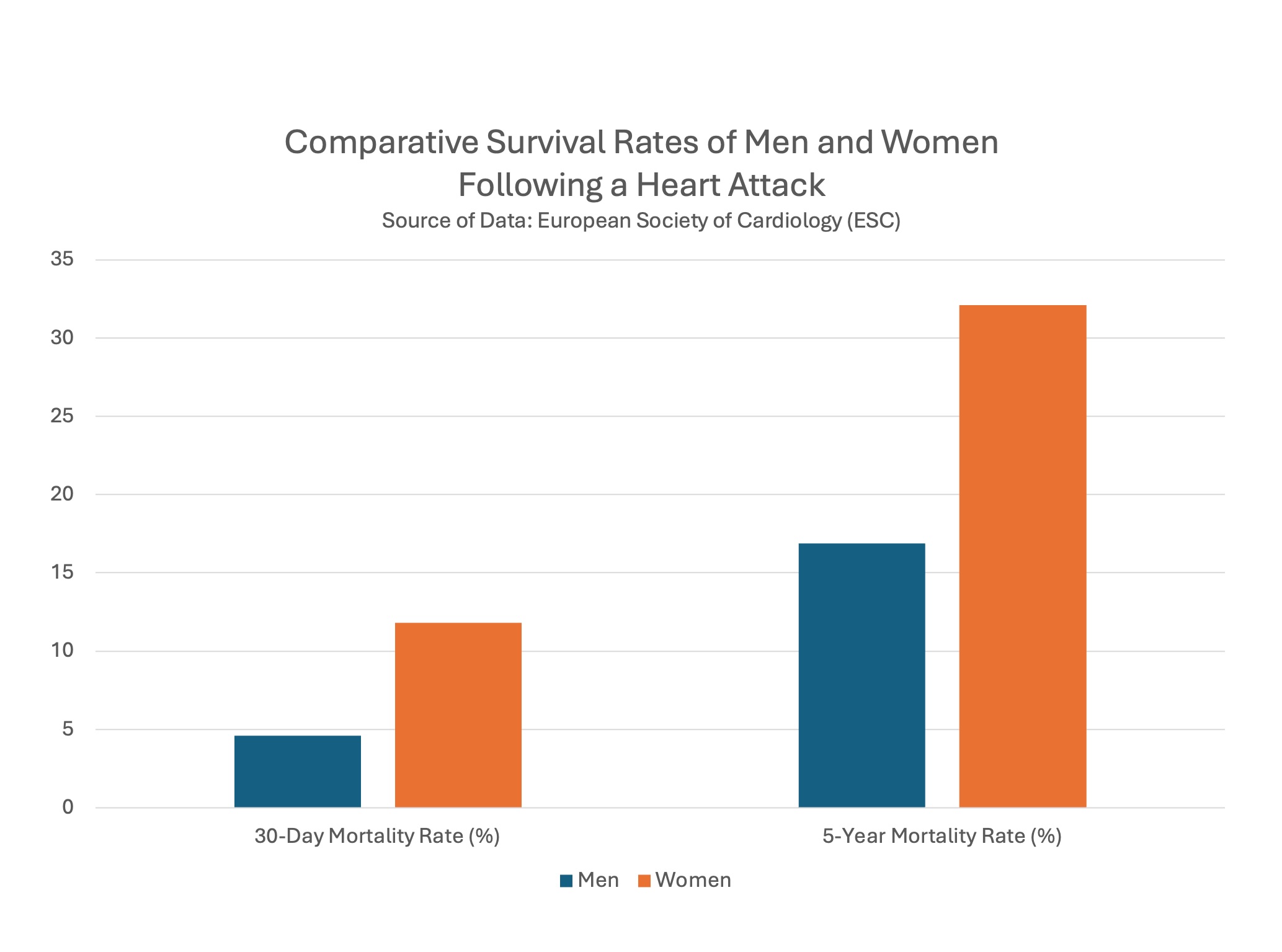 A bar chart comparing the chances of survival after a heart attack in women and men: The mortality rate after 30 days is shown in percent and next to it the mortality rate after 5 years in percent. The men are represented by a blue bar, the women by an orange bar. After 30 days, 11.8 % of women had died compared to 4.6 % of men. After five years, 32.1 % of women had died compared to 16.9 % of men.