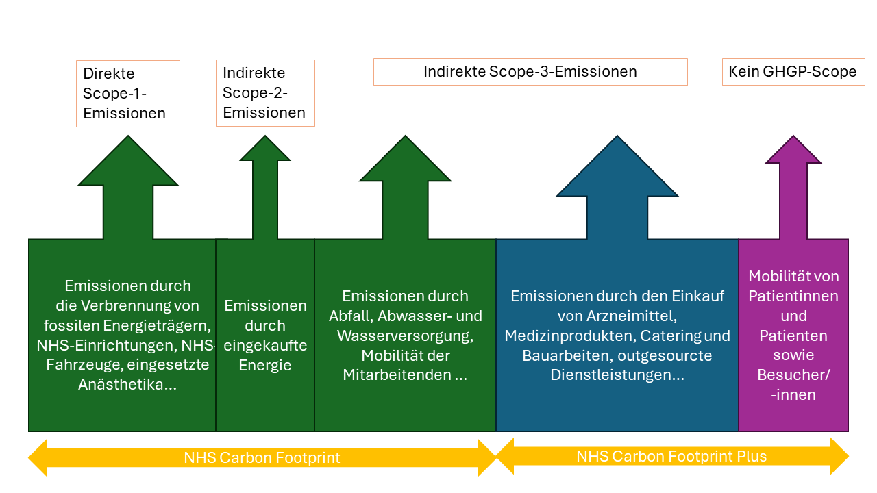 Aufstellung der Scopes 1,2 und 3 in einem direkten Bezug zum NHS mit einer Aufteilung nach NHS Carbon Footprint und NHS Carbon Footprint Plus. Buntes Pfeildiagramm, in dem die unterschiedlichen Arten der Emissionen in jeweils einem eigenen Kasten mit Pfei