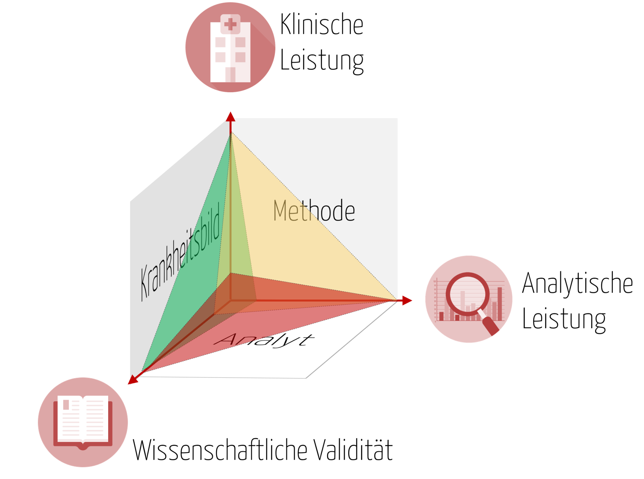 Abbildung eines magischen Dreiecks als Hilfestellung zur Leistungsbewertung eines In-vitro-Diagnostikums