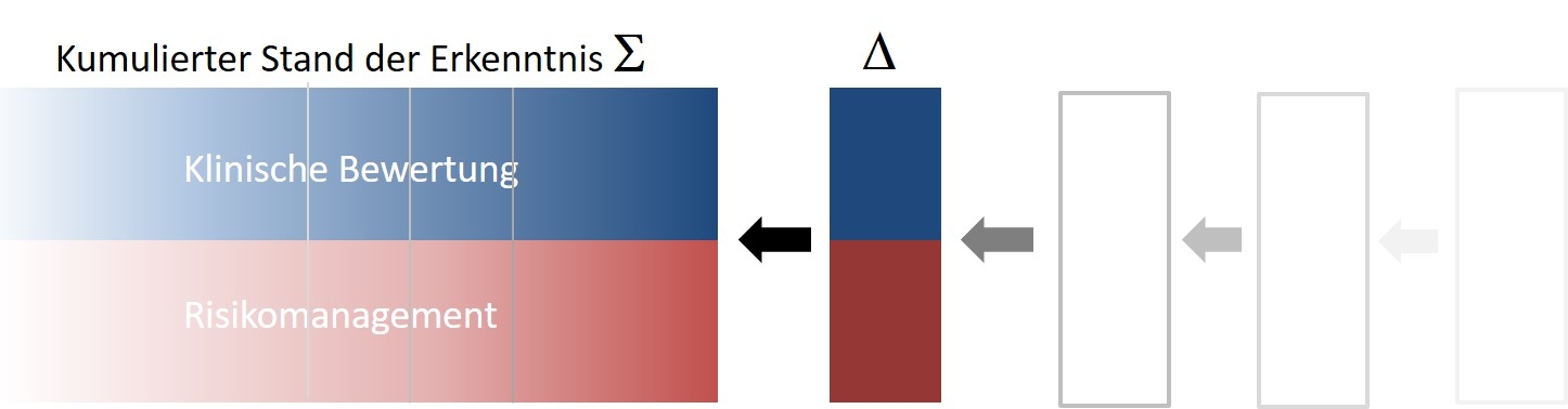 Die dargestellte Abbildung ist ein Modell, welches die Summe des kumulierten Standes der Erkenntnisse in Abhängigkeit zu den klinischen Bewertungen und des Risikomanagements zeigt.