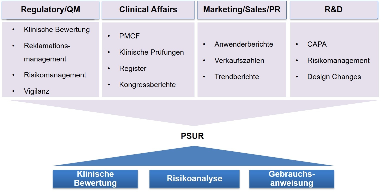 Es ist ein Schaubild gezeigt, das die Integration verschiedener Informationslinien in einen Prozess zur Etablierung eines PSUR darstellt.