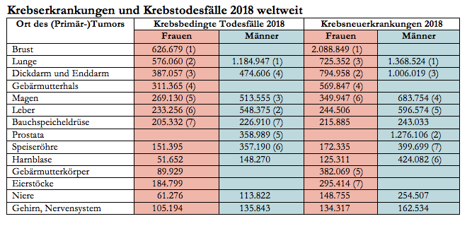 Die 2018 weltweit vor allem durch Metastasen hervorgerufenen Todesfälle bei verschiedenen Krebsarten, im Vergleich zu den Krebserkrankungen